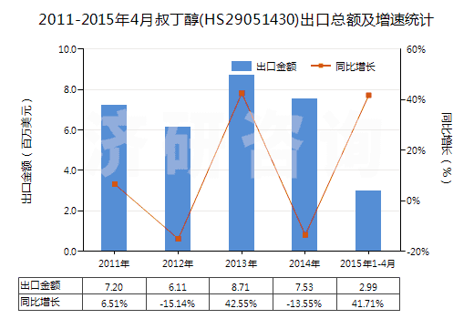 2011-2015年4月叔丁醇(HS29051430)出口總額及增速統(tǒng)計(jì)